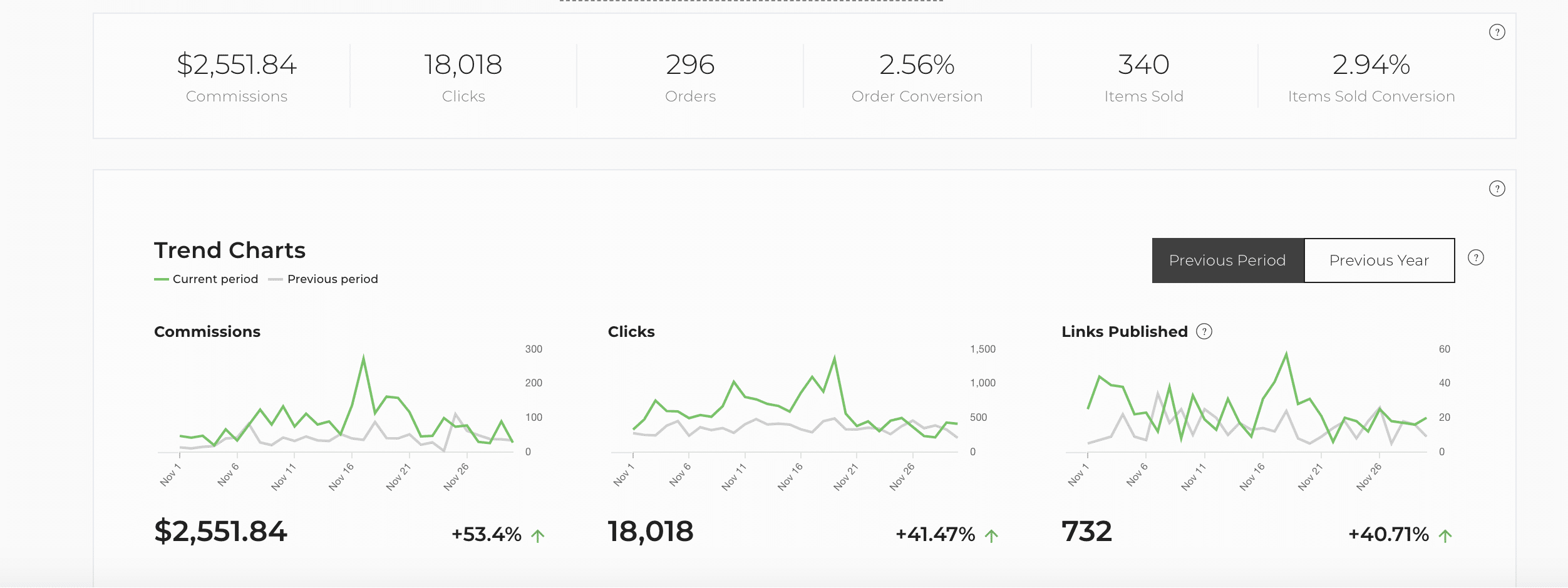 reward style stats. reward style earnings. make money blogging.